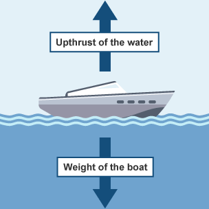 CALCULATION OF GRAVITATIONAL FORCE: Basic Science E-Note J S 1